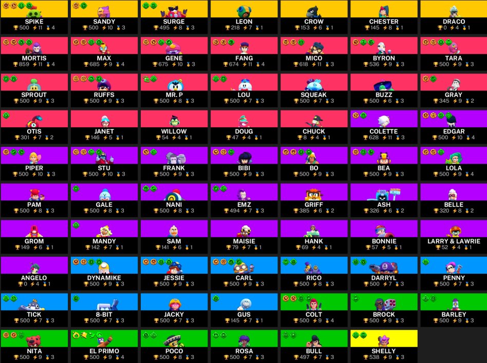 🦡BRAWL STARS ACCOUNT 69 CHARACTERS|27K CHARACTERS|YOURS ONLY!🦡, trophies 27000, brawlers 69