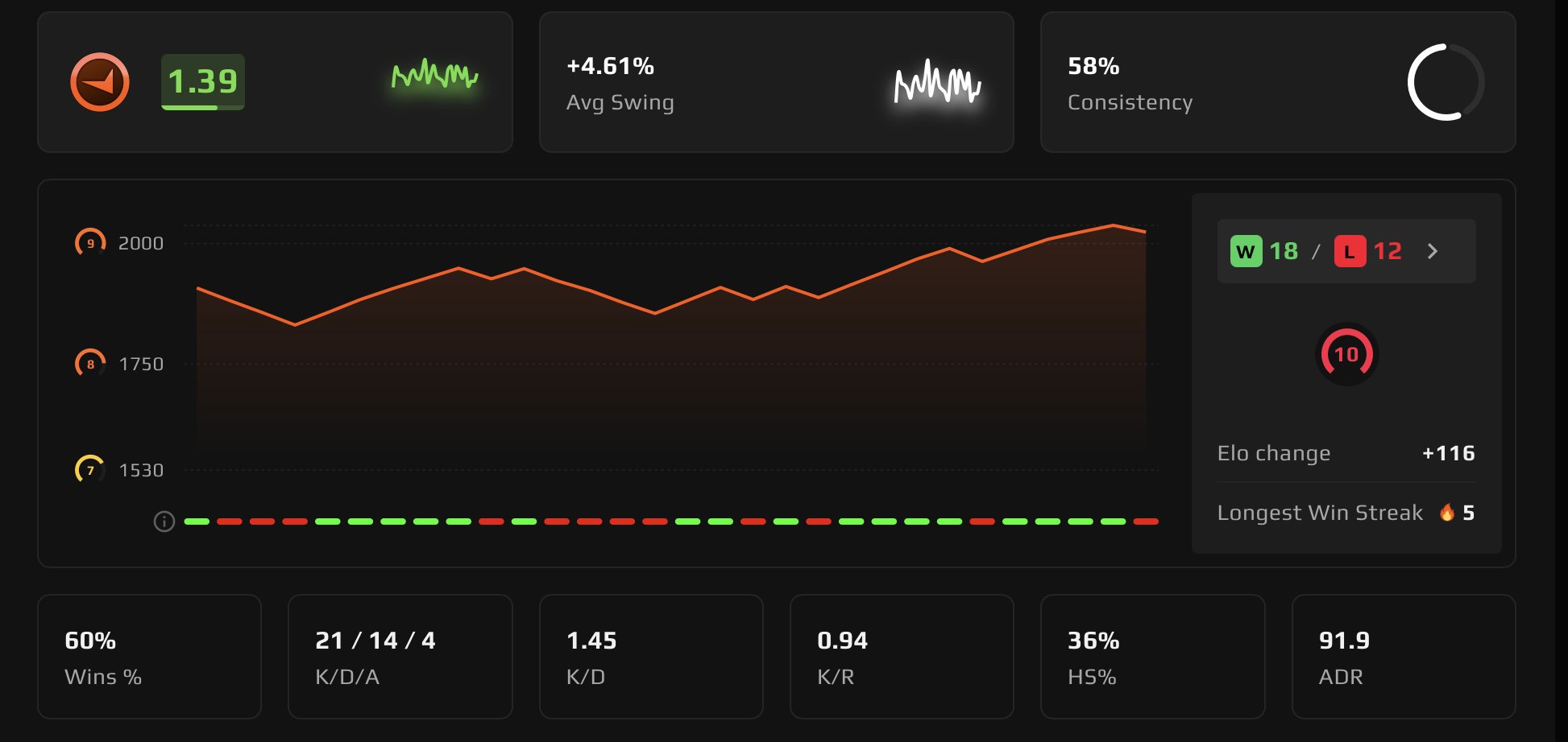 STEAM (with games) + FACEIT 10 LVL, Sale, Available, Yes PRIME, FACEIT, 2030 ELO, With registration: Yes