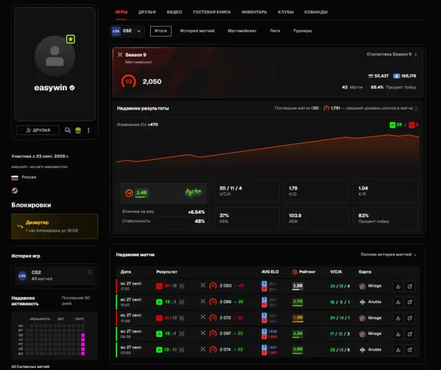 40 MATCHES🔥2050 ELO🟢PREMIUM + 1k FP 🔥VERIFICATION 🔥10 LVL✅⭐️🔥, Sale, Inventory empty, Has PRIME, FACEIT, 2050 ELO, Registered: Yes