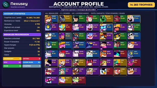 🚀 ⟦ BRAWL STARS ⟧ 14,283 CUPS ✦ 52 BRAWLERS ✦ 6 LEG.: Amber · Crow · Draco ✦ FULL ACCESS ✨ #4BY94M, 14283 cups, 52 brawlers