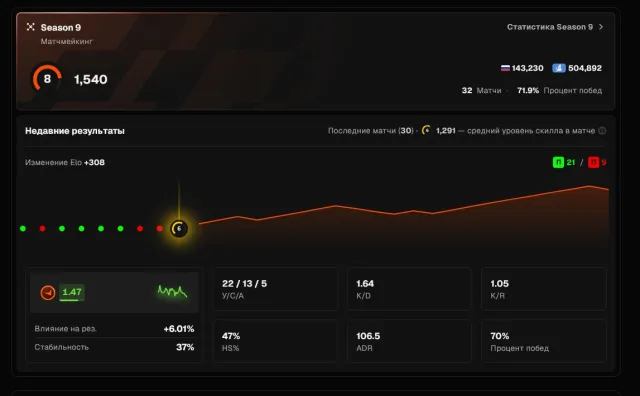 ☘️☑️FACEIT 8 LVL🔥1540ELO☘️☑️VERIF+PRIME☑️☘️ЧЕКИ+ГАРАНТИЯ☑️☘️FACEIT PREMIUM☑️☘️, Продажа, Инвентарь пуст, Есть PRIME, FACEIT, 1540 ELO, Зарегистрирован: Да