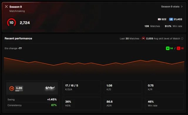 #WC71 ⛩️🌸 10 LVL FACEIT 🌸 2724 ELO 🌸VERIFIED 🌸⛩️, Sale, With inventory, No PRIME, FACEIT, 2724 ELO, Registered: Yes