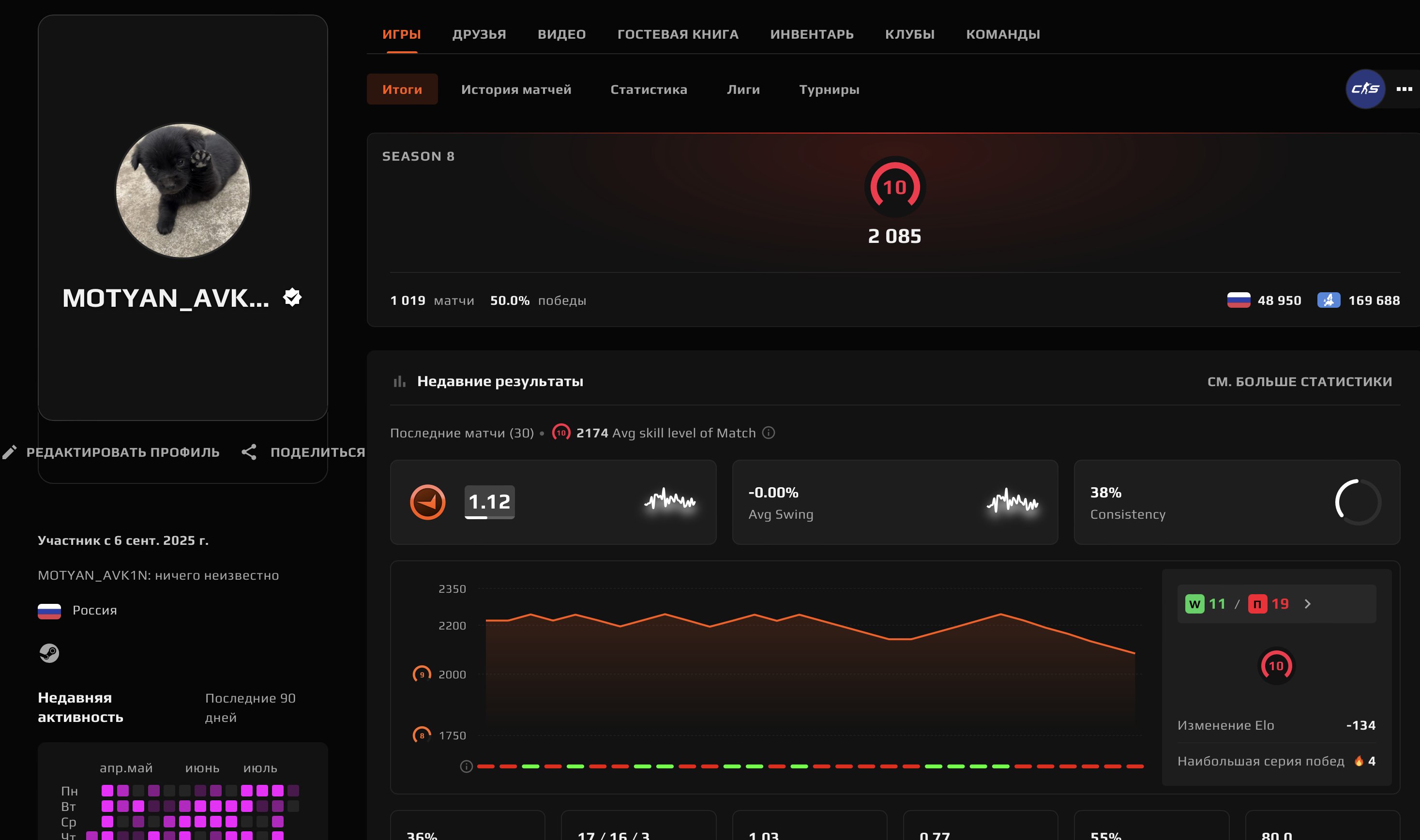 🌈1019 MATCHES🔥2085 ELO🟢PRIME + CHECKS🟪VERIFICATION PASSED🍎💎TOP DESIGN💎10 LVL FACEIT🍎🔥, Sale, Empty, Yes PRIME, FACEIT, 2085 ELO, With registration: Yes