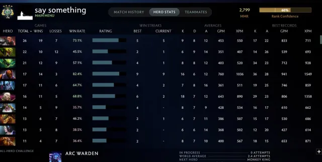 ❗❄️Héros 4❗❄️Sans Smurfpool❄️29 Trophée❄️7822 Intégrité❄️337 Matchs❄️42 jetons de recherche de rôle❄️, Vente, 2799 MMR, 7822 intégrité, 7822 politesse, 337 matchs, 341 heures