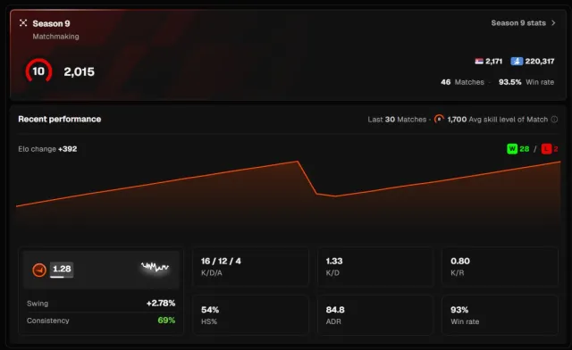✔️ 2015 ELO ✔️ VERIFIED + REVERIFIED ✔️ PRIME ✔️ 46 PAGE ✔️, Sale, Inventory empty, Has PRIME, FACEIT, 2015 ELO, Registered: Yes