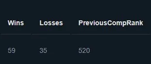💥AUTO DELIVERY💥🔥ARCANAS + Hidden MMR 520🔥✅NATIVE EMAIL✅ 40/100, Sale, 520 MMR, 9555 integrity, 9555 politeness, 90 matches