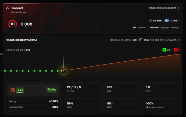 ⚡️ Verified (+reverified) 10 LVL Faceit with 100% win rate (30 matches) and excellent statistics ⚡️, Sale, Inventory empty, Has PRIME, FACEIT, 2001 ELO, Registered: Yes