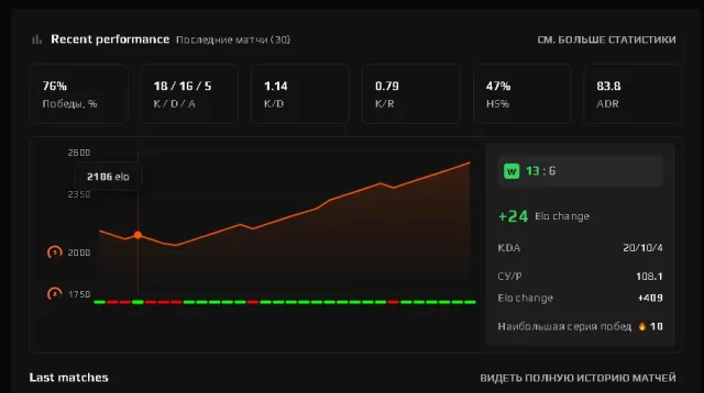 ☑️FACEIT 10 LVL🔥403 матчей☘️☑️2473 ELO☑️КАЛИБРОВКА ПРОЙДЕНА☑️☘️ПОЛНАЯ СМЕНА ДАННЫХ☑️PRIME ЕСТЬ☑️, Продажа, Инвентарь пуст, Есть PRIME, FACEIT, 2500 ELO, Зарегистрирован: Да