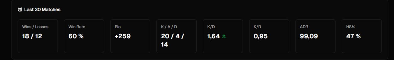 🔥 Faceit LVL 9 | 🕒 around 100 games | 💪 Ready for Competitive Play