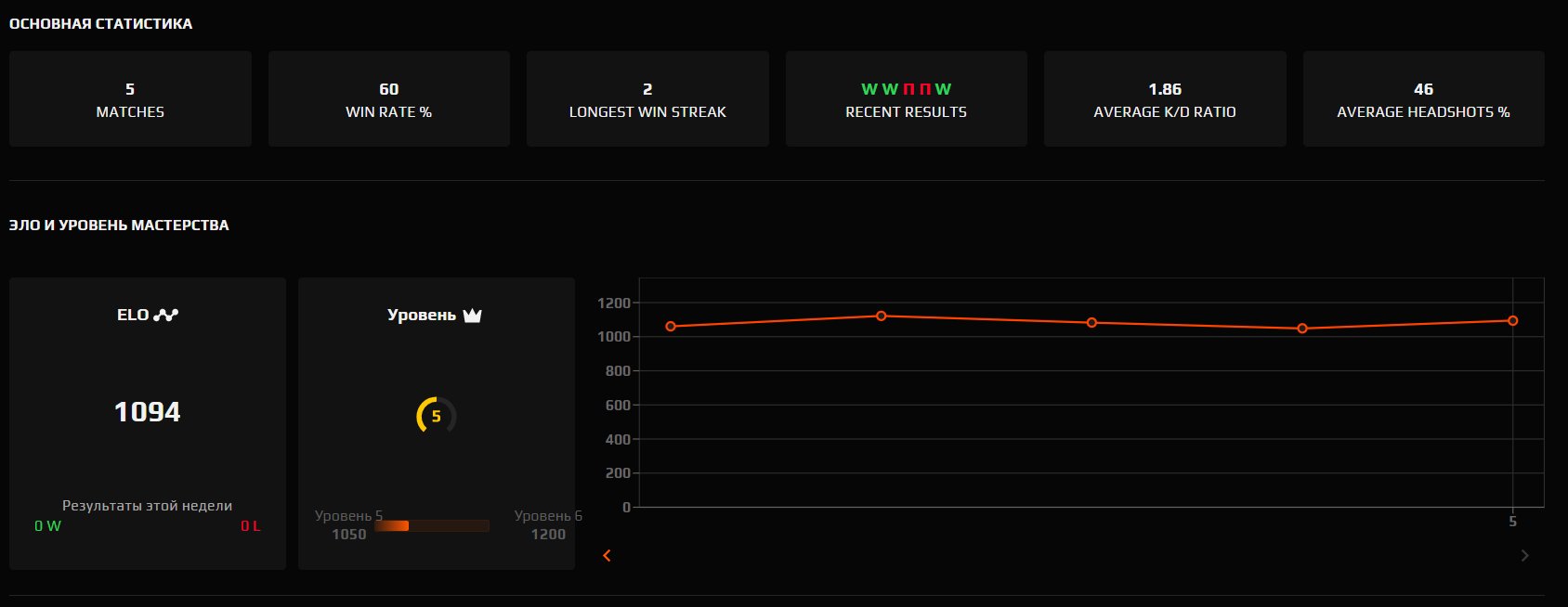 🔥 Faceit LVL 5 | 🌟 5 matches | 🏆 60% WR | 🎯 1094 ELO — Ready for games!