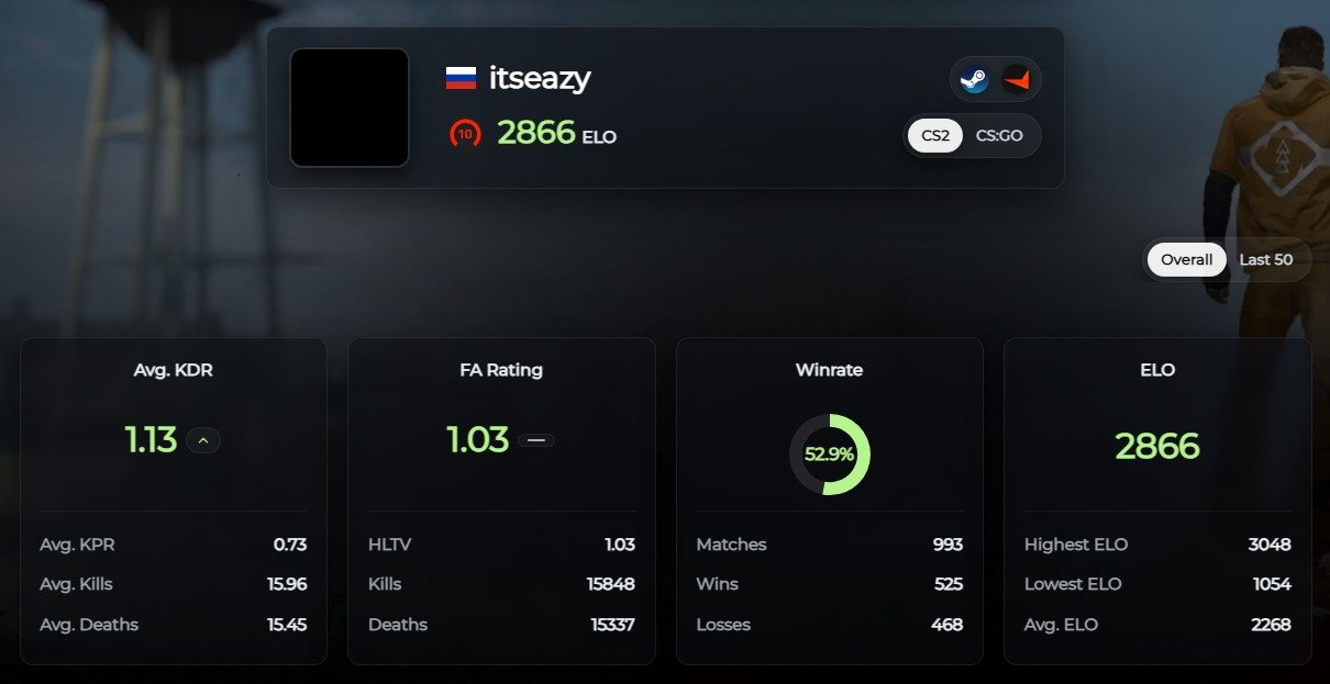 🏆 Faceit LVL 4 | 🎯 2866 ELO | 🕒 982 hours — Готов к рейтинговым матчам