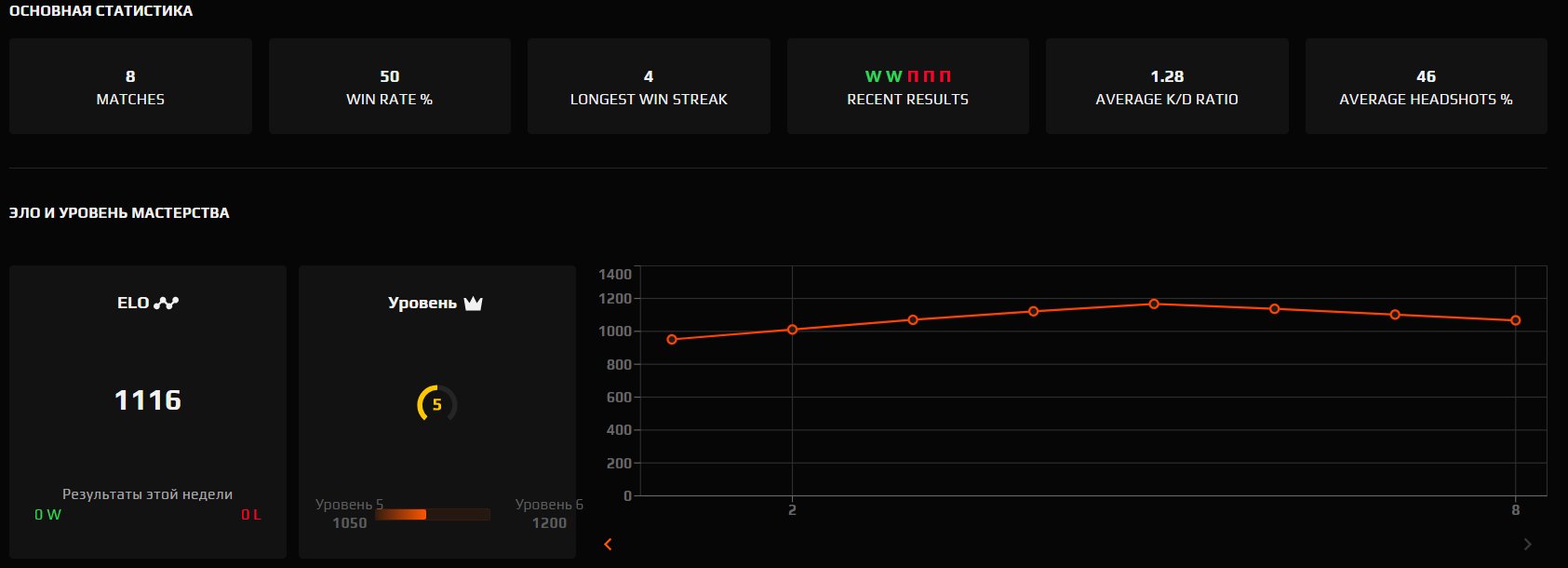 🏆 Faceit LVL 5 | 🎮 1116 ELO | 🕒 25+ hours — Ready for Matches