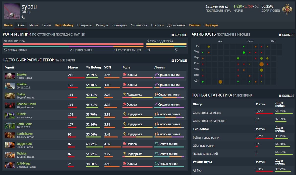 🏅 MMR 3100 | 🕒 3355 hours | 🛡 11500