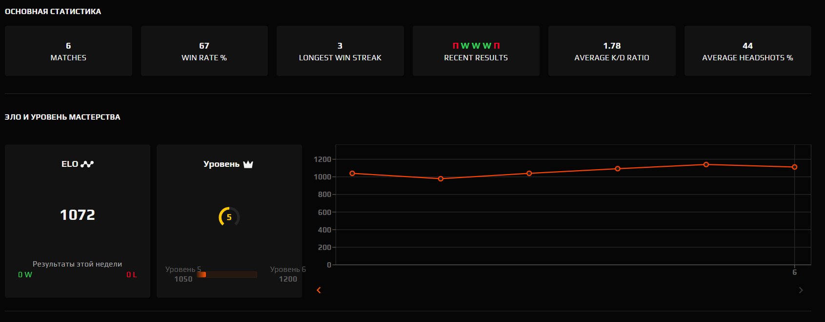 🔥 FACEIT Level 5 | 🎯 ELO 1072 | 🕒 6 matches — Competitive Ready