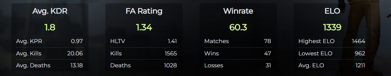 🌟 CS Prime | 🎯 Faceit LVL 4 | 🕒 250 hours — Ready for Competitive Play