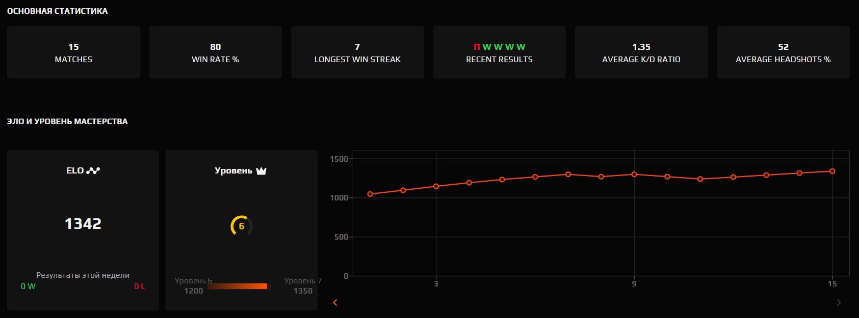 🎯 FACEIT LVL 6 | 🕒 15 matches | 💯 80% WR | 1342 ELO — Ready to play!
