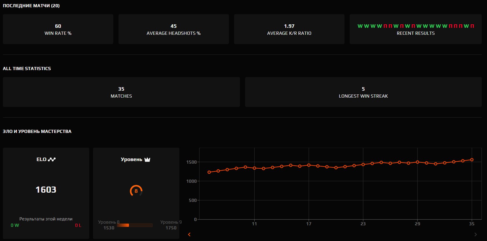 🏆 Faceit LVL 8 | 🎯 35 matches | 🥇 69% WR | 💻 1603 ELO — Ready for Competitive Matches