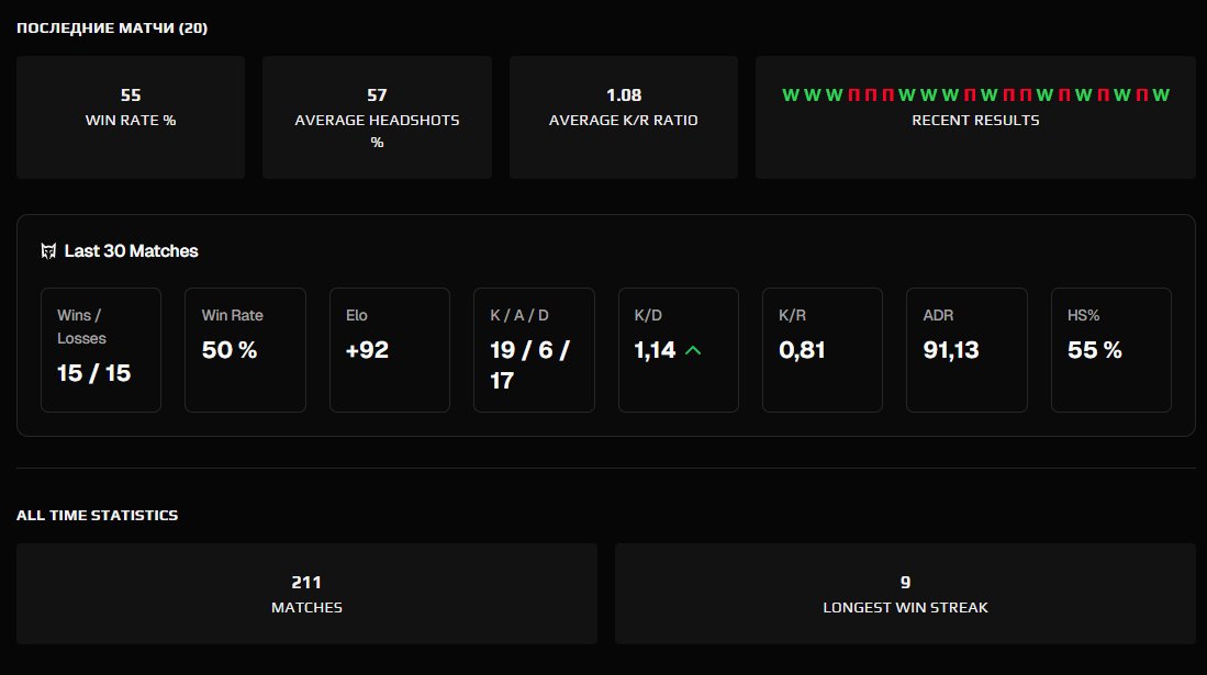 🏆 FACEIT 10 LVL | 🎯 2009 ELO | 🕒 211 matches — Ready for play