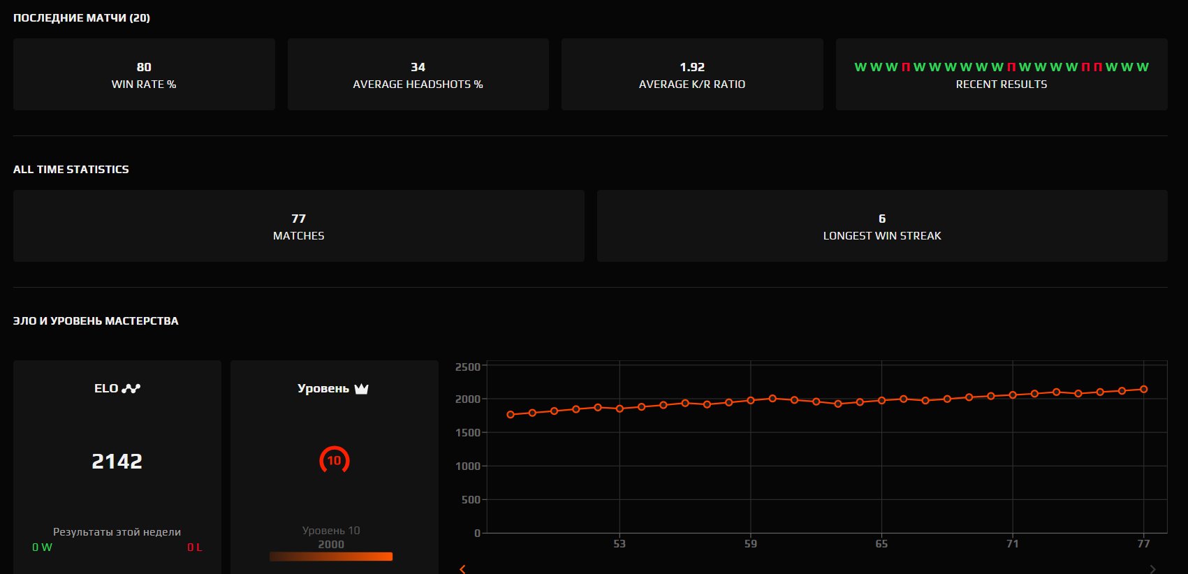 🔝 Faceit LVL 10 | 💪 2142 ELO | 🎮 77 matches | 73% WR — Ready for Ranked Matches