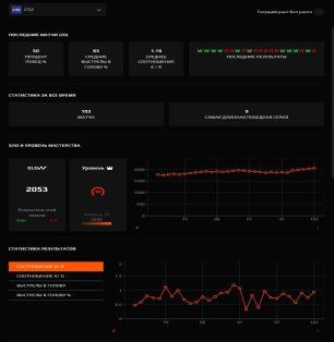 🔥 FACEIT LVL 10 | 🎯 2053 ELO | 🕒 103 matches — Ready for Competitive Play