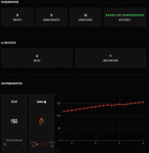 🚀 Faceit LVL 8 | 🎯 42 matches | ⚡️ 74% winrate | Elo 1563