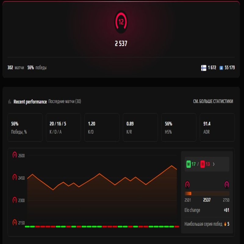 🏆 CS PRIME | 🎯 FACEIT LVL 5 | 🕒 302 часа — Готов к Ранговым матчам