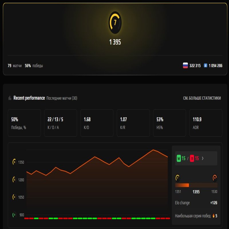 🔥 CS Prime | 🎯 Faceit LVL 8 | 🕒 0 часов — Готов к матчам