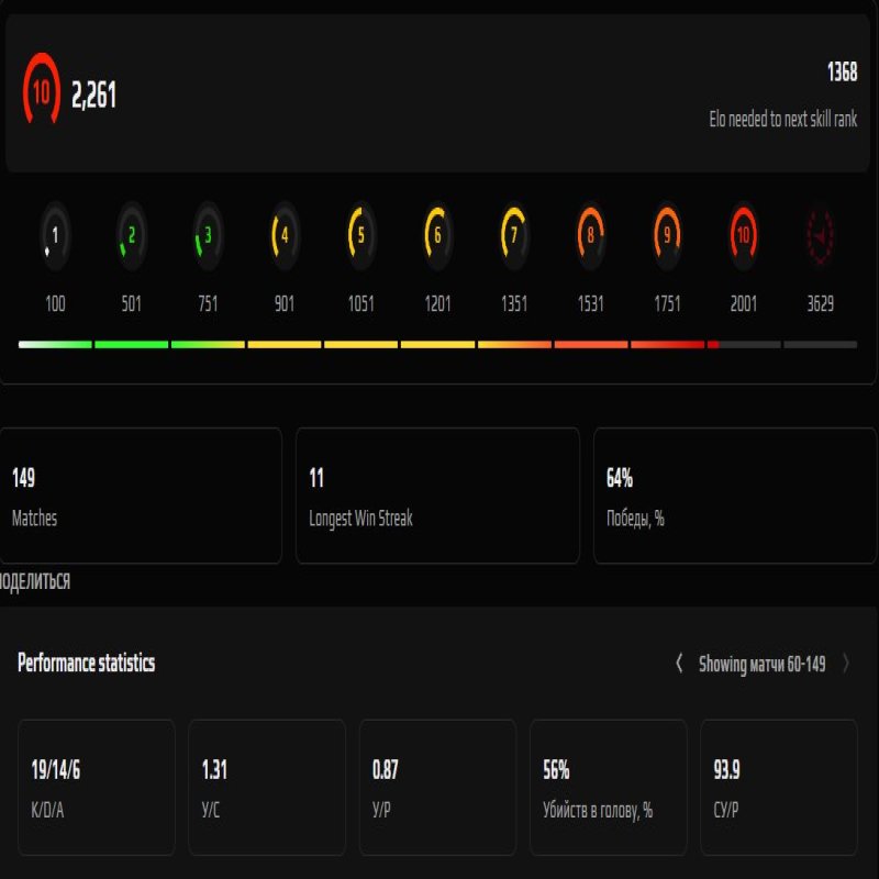 🏆 FACEIT LVL 3 | 🎯 149 matches | 64% WR — Ready for Competitive Play