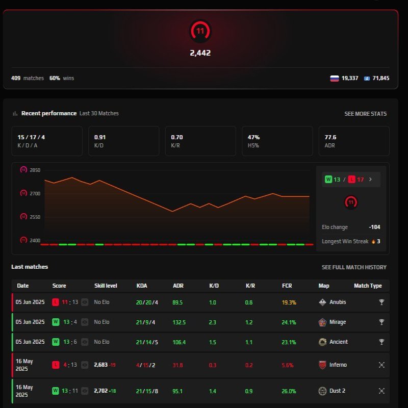 🏆 CS Prime | 🎯 Faceit LVL 10 | 🕒 400 годин — Готовий до рейтингових матчів