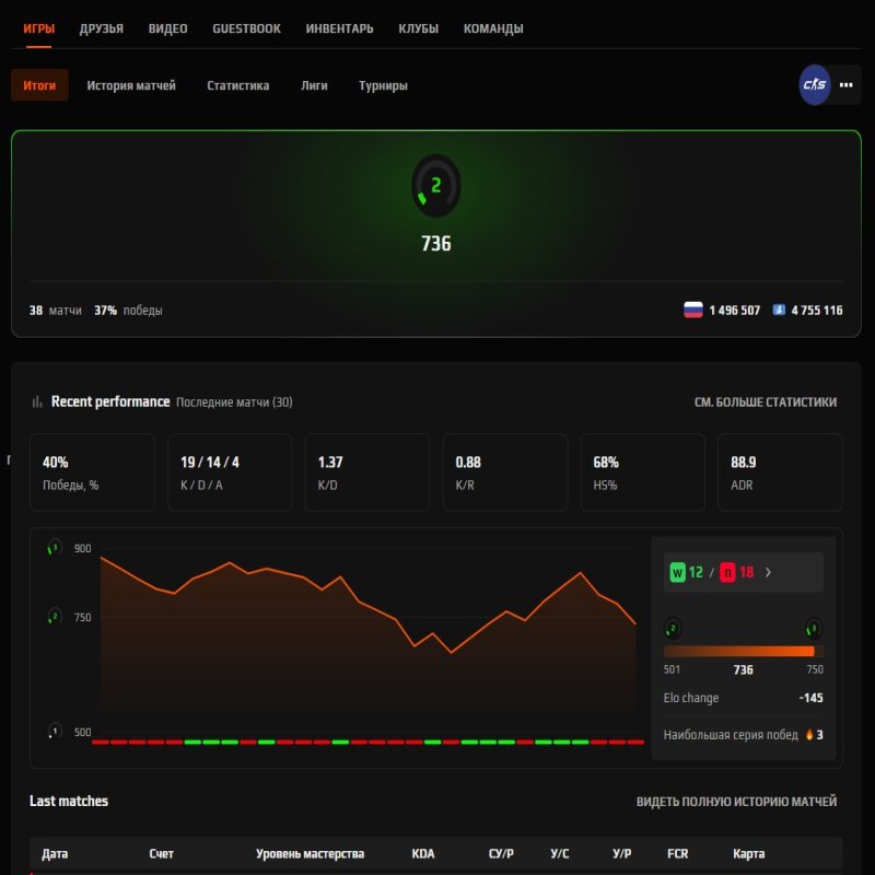 🏆 PRIME | 🎯 FACEIT LVL 2 | 🕒 38 матчей — Готов к змагальным играм