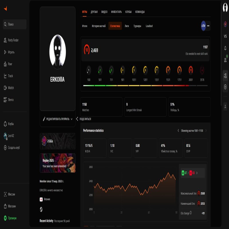 🔥 10 ЛВЛ FACEIT | 🎯 2469 ELO | 🕒 1889 годин — Готовий до змагань