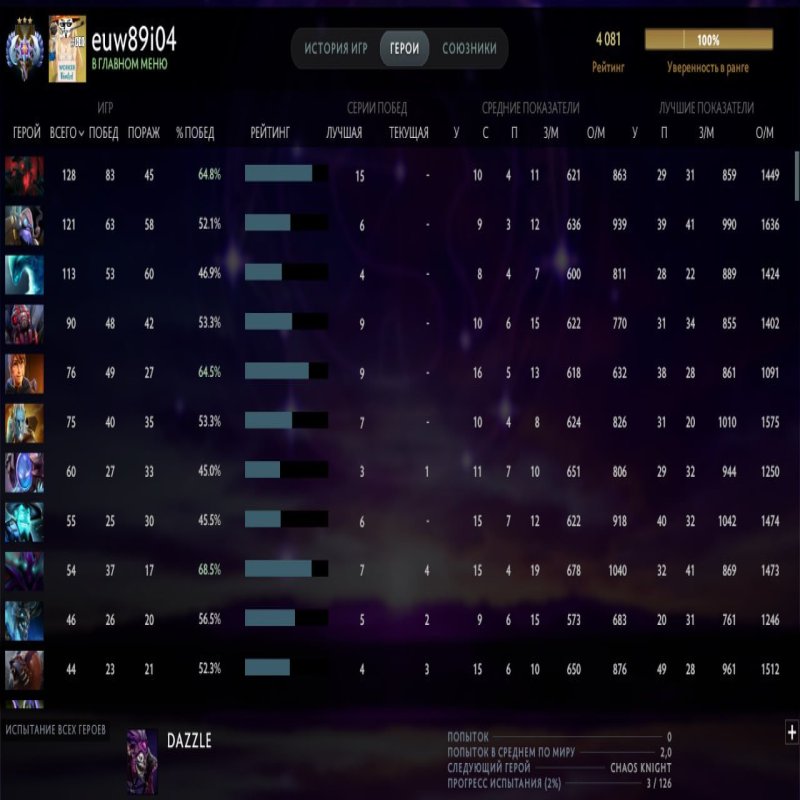 🏅 MMR 4100 | 🕒 3700 годин | 🛡 12000