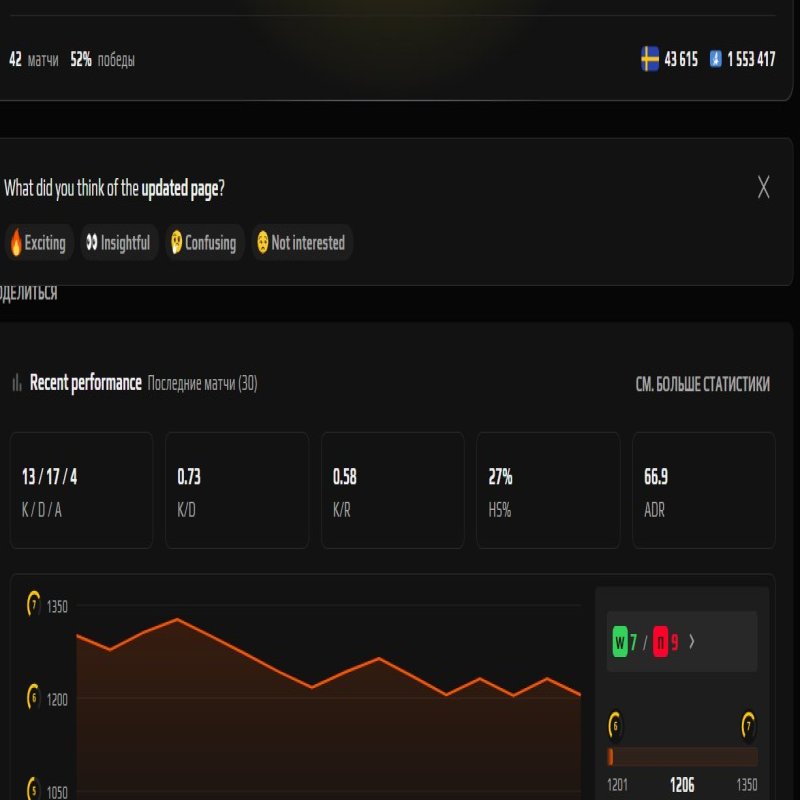 🔵 CS Rating 1 | 🎯 Faceit LVL 6 | 🕒 42 matches — Ready for Competitions