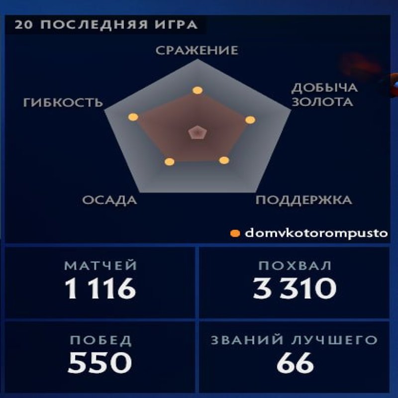 🏅 MMR 3100 | 🕒 1500 годин | 🛡 Н/Д