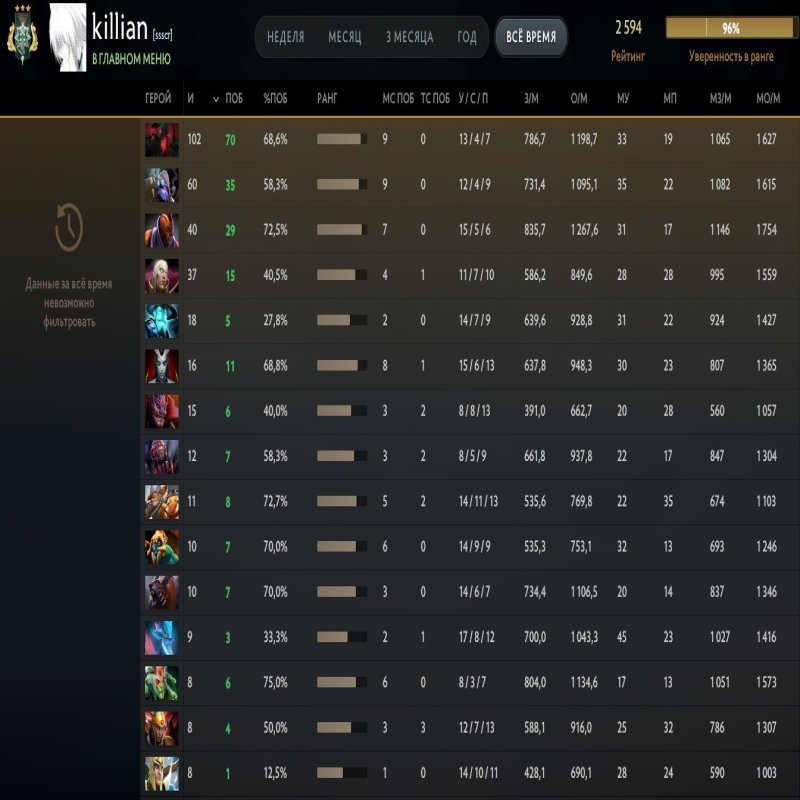 🏅 ММР 2594 | 🕒 1177 годин | 🛡 7127