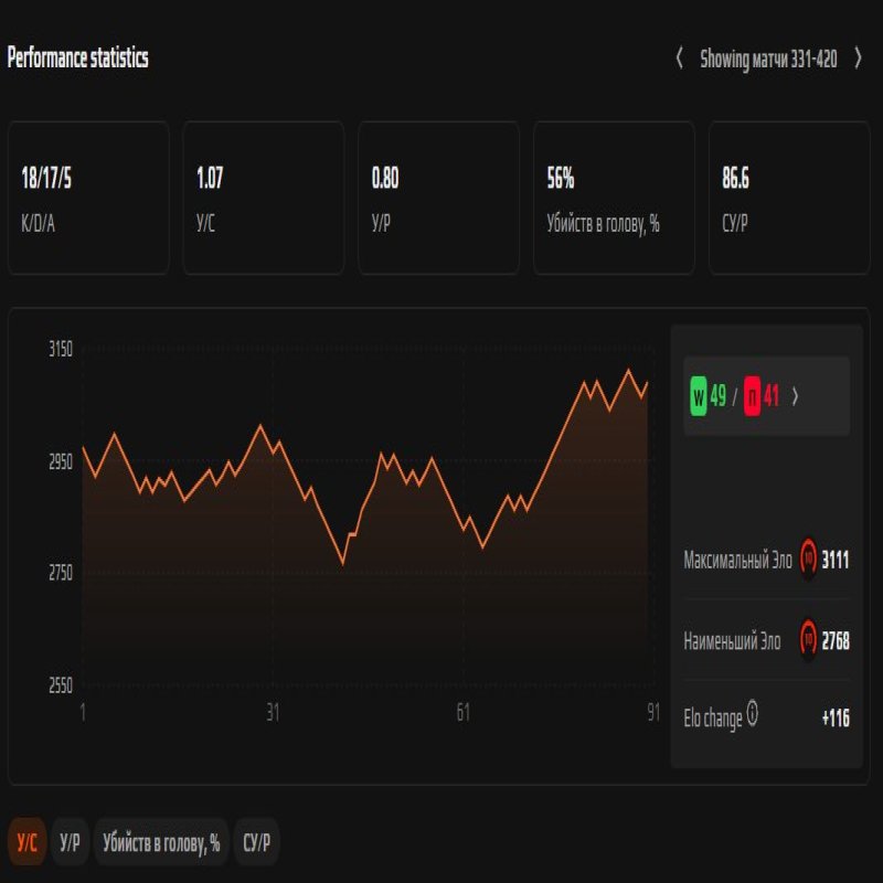 🎯 Faceit LVL 10 | ⚡ 2736 ELO | 🕒 1300+ матчів — Готовий до змагань