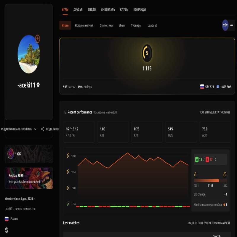 🏆 Faceit LVL 4 | 🎯 1115 ELO | 🕒 593 матча — Готов к конкурентным играм!