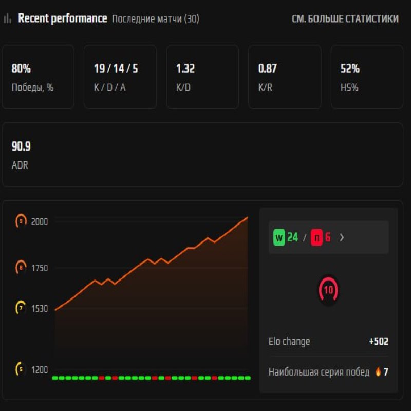 🔒 Limited Use | 🎯 FACEIT ELO 2012 | ⚠️ Blocked until April