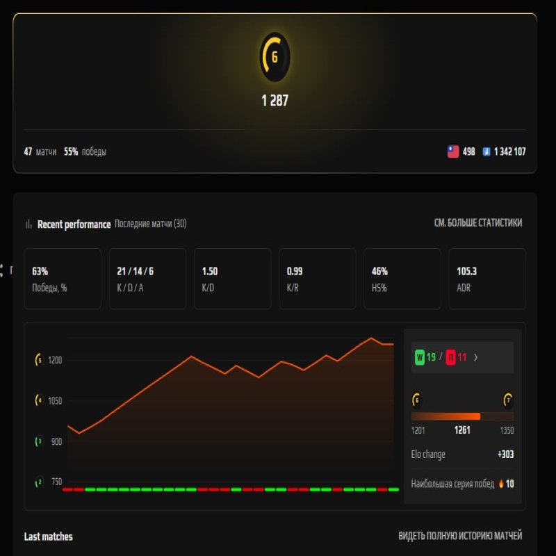 🔥 FACEIT LVL 6 | 🎯 50 matches | 💫 Competitive Ready