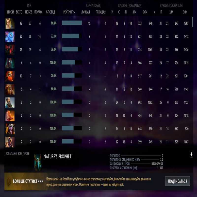 🏅 MMR 4300 | 🕒 312 годин | 🛡 10682