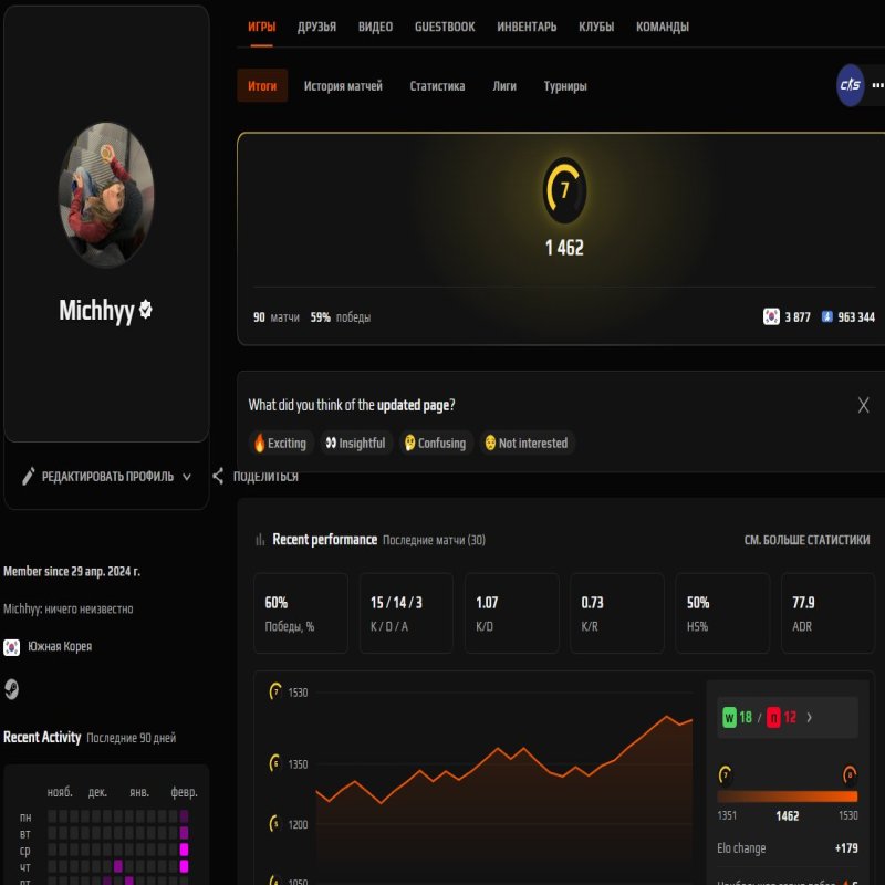 🏆 Faceit LVL 7 | 🎯 1462 ELO | 🕒 90 матчей — Готов к соревнованиям