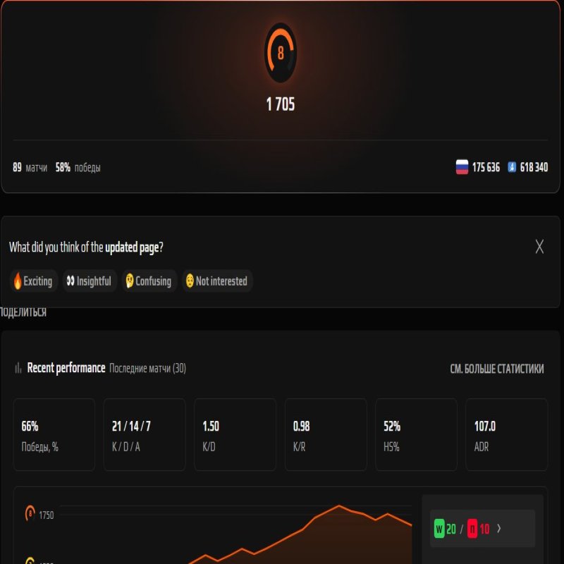 🔥 FACEIT LVL 8 | 🎯 1705 ELO | 🏆 89 матча — Готов к соревновательным играм