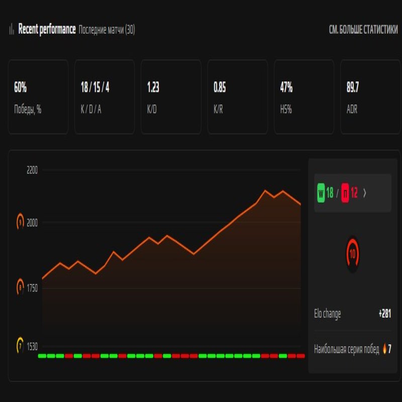 🔥 FACEIT LVL 10 | 🎯 2001 ELO | 🕒 133 matches — Ready for Competitive