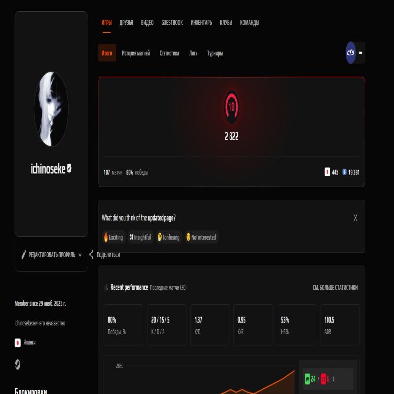 🏆 FACEIT LVL 10 | 🎯 2822 ELO | ⚔️ 107 matches — Ready for competition!