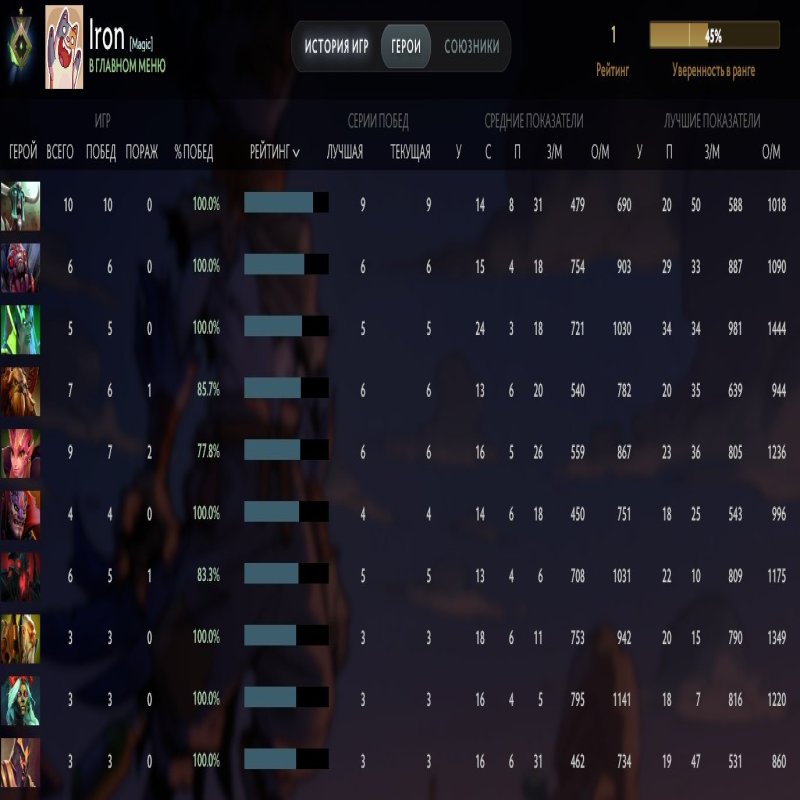 🏅 MMR 1 | 🕒 373 годин | 🛡 3726