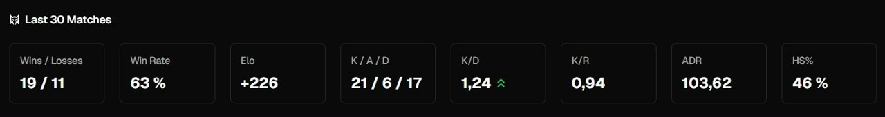 🎯 Faceit LVL 10 | 🔥 ELO 2018 | 🕒 128 matches — Ready for Competitive Play