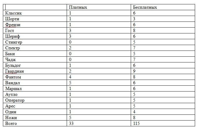 🎯 Valorant акаунт | Срібло 1 | RU | 26 агентів
