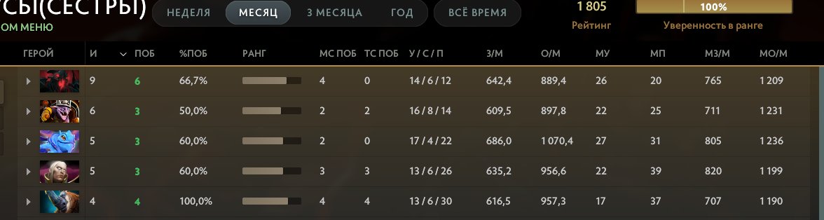 🏅 MMR 1805 | 🕒 267 hours | 🛡 12000