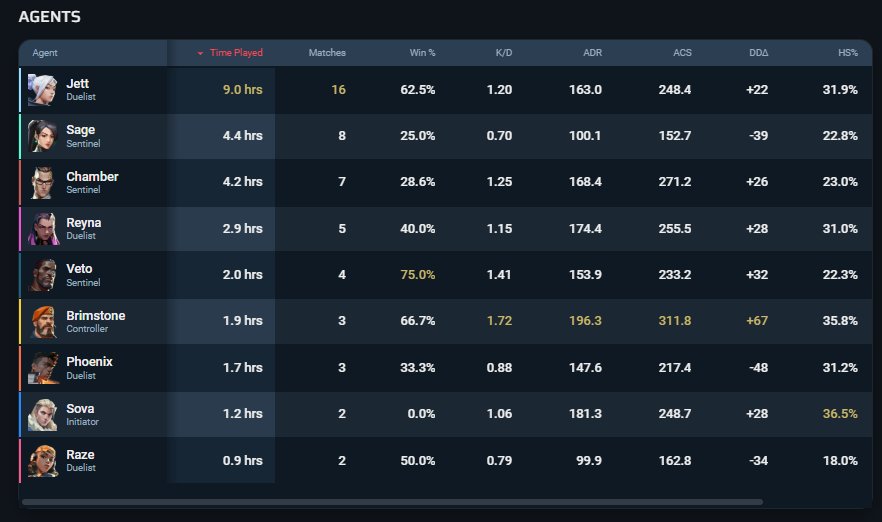 🎯 Valorant account | Gold 3 | EU | 9 agents