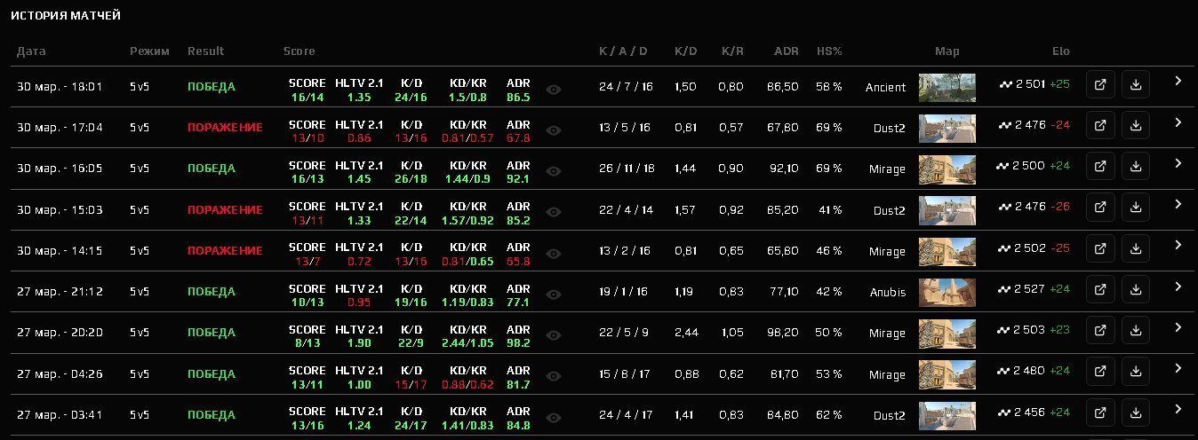 🔥 CS Prime | 🎯 Faceit LVL 10 | 🕒 85 часов — Готов к рейтингам